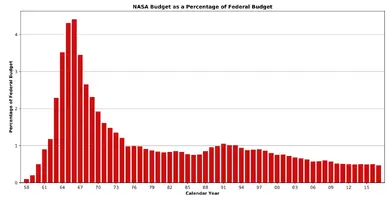 1280px-NASA-Budget-Federal.svg.webp 1280px-NASA-Budget-Federal.svg.webp