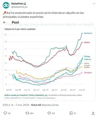 Screenshot 2024-01-19 at 21-56-46 Datadicto📊 en X 🔑Así ha evolucionado el precio de la vivien...webp Screenshot 2024-01-19 at 21-56-46 Datadicto📊 en X 🔑Así ha evolucionado el precio de la vivien...webp