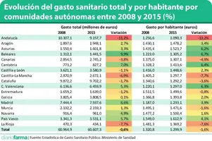 Evolución-del-gasto-sanitario-total-y-por-habitante-por-comunidades-autónomas-entre-2008-y-20...webp Evolución-del-gasto-sanitario-total-y-por-habitante-por-comunidades-autónomas-entre-2008-y-20...webp