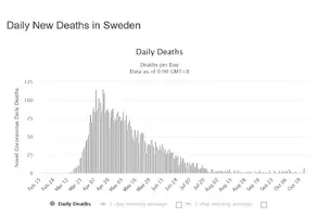 Screenshot_2020-10-27 Sweden Coronavirus 110,594 Cases and 5,933 Deaths - Worldometer.webp Screenshot_2020-10-27 Sweden Coronavirus 110,594 Cases and 5,933 Deaths - Worldometer.webp