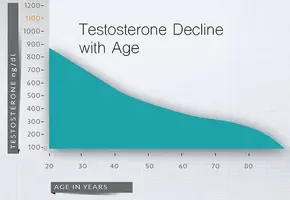 testosterone-decline-with-age-chart.webp testosterone-decline-with-age-chart.webp