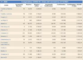 Screenshot 2021-12-29 at 10-17-31 COVID-19 - Crisis del coronavirus de las Comunidades Autóno...webp