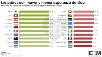 Mundo-Sociedad-Demografía-Países-con-mayor-y-menor-esperanza-de-vida.webp