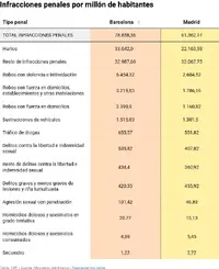 Screenshot 2022-08-14 at 23-46-45 Madrid-Barcelona ¿qué ciudad tiene peor tasa de criminalidad.webp