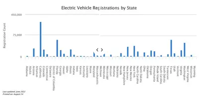 Screenshot 2022-09-08 at 07-43-10 Current EV registrations in the US How does your state stack...png