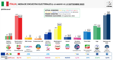 Italia-Media-encuestas-1-15-septiembre-2022.png