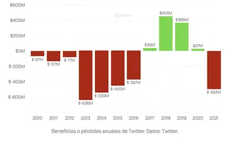 Screenshot 2022-11-03 at 16-15-51 Lo que Musk compra realmente con Twitter una red a la cola ...webp