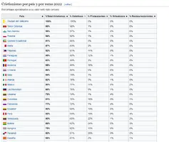 Screenshot 2022-12-06 at 19-36-29 Anexo Cristianismo por país - Wikipedia la enciclopedia libre.webp