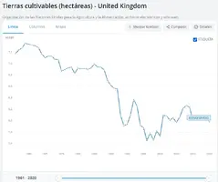 Screenshot 2023-02-15 at 16-51-59 Tierras cultivables (hectáreas) - United Kingdom Data.png