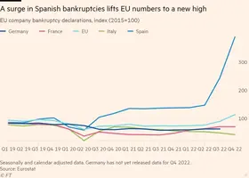 Screenshot 2023-02-21 at 21-50-28 EU bankruptcy filings jump to 8-year high as pandemic aid e...webp