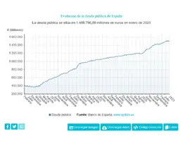 Screenshot 2023-03-29 at 13-18-25 España - Deuda pública en España hoy según datos del Banco d...png