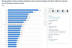 Screenshot 2023-03-29 at 13-17-49 Deuda pública de los países de la UE en relación con el PIB ...png
