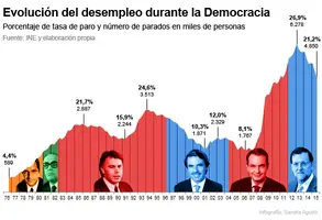 evolucion_desempleo_epa_1976_2015.webp