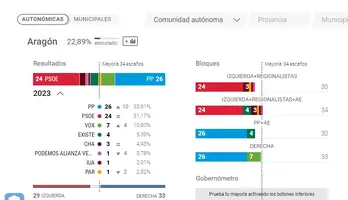 Opera Instantánea_2023-05-28_221243_resultados-elecciones.rtve.es.webp