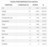 Screenshot 2023-05-30 at 12-04-19 28M - Elecciones Autonómicas y Municipales 2023 CARTV.webp