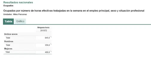 Screenshot 2023-07-28 at 16-41-24 Ocupados por número de horas efectivas trabajadas en la sema...png