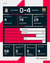 El Clásico: El Barcelona da un recital de juego ofensivo en el Bernabéu (0-4)  | Flashscore.es