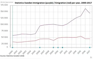 Statistics_Sweden_(SCB)_annual_Immigration_and_Emigration_2000-2017.webp