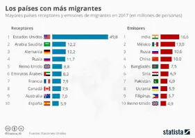 chartoftheday_14495__cuales_son_los_paises_de_los_que_mas_personas_emigran_y_los_que_mas_acog...webp