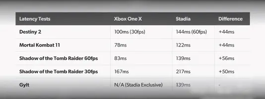 StadiaInputLag.webp