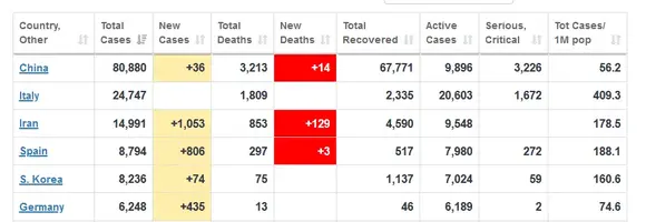 Screenshot_2020-03-16 Coronavirus Update (Live) 173,114 Cases and 6,664 Deaths from COVID-19 V...png