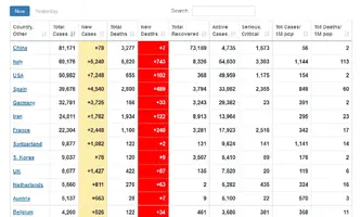 Screenshot_2020-03-24 Coronavirus Update (Live) 413,937 Cases and 18,540 Deaths from COVID-19 ...png