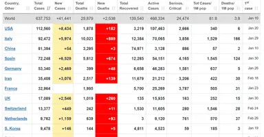 Screenshot_2020-03-28 Coronavirus Update (Live) 637,753 Cases and 29,879 Deaths from COVID-19...webp