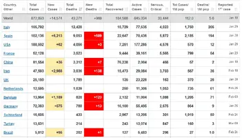 Screenshot_2020-04-01 Coronavirus Update (Live) 872,893 Cases and 43,271 Deaths from COVID-19...webp