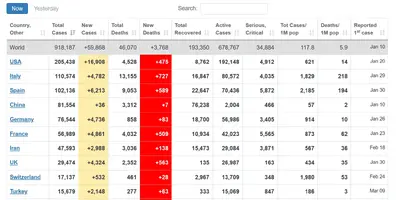 Screenshot_2020-04-01 Coronavirus Update (Live) 918,187 Cases and 46,070 Deaths from COVID-19...webp