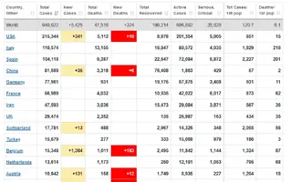 Screenshot_2020-04-02 Coronavirus Update (Live) 940,622 Cases and 47,516 Deaths from COVID-19...webp