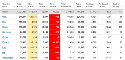 Screenshot_2020-04-02 Coronavirus Update (Live) 1,007,454 Cases and 52,597 Deaths from COVID-1...png