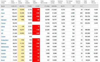 Screenshot_2020-04-06 coño de tu puta madre Update (Live) 1,302,421 Cases and 71,958 Deaths from COVID-1...png