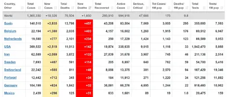 Screenshot_2020-04-07 Coronavirus Update (Live) 1,365,330 Cases and 76,504 Deaths from COVID-1...png