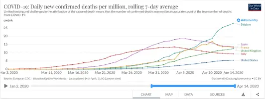 Screenshot_2020-04-15 COVID-19 Daily new confirmed deaths per million, rolling 7-day average.webp
