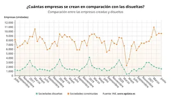 ¿cuantas_empresas_se_crean_en_comparacion_con_las_disueltas_.webp