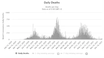 Screenshot 2021-12-20 at 07-47-47 South Africa COVID - Coronavirus Statistics - Worldometer.webp