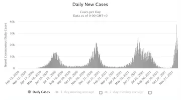 Screenshot 2021-12-20 at 07-47-38 South Africa COVID - Coronavirus Statistics - Worldometer.webp